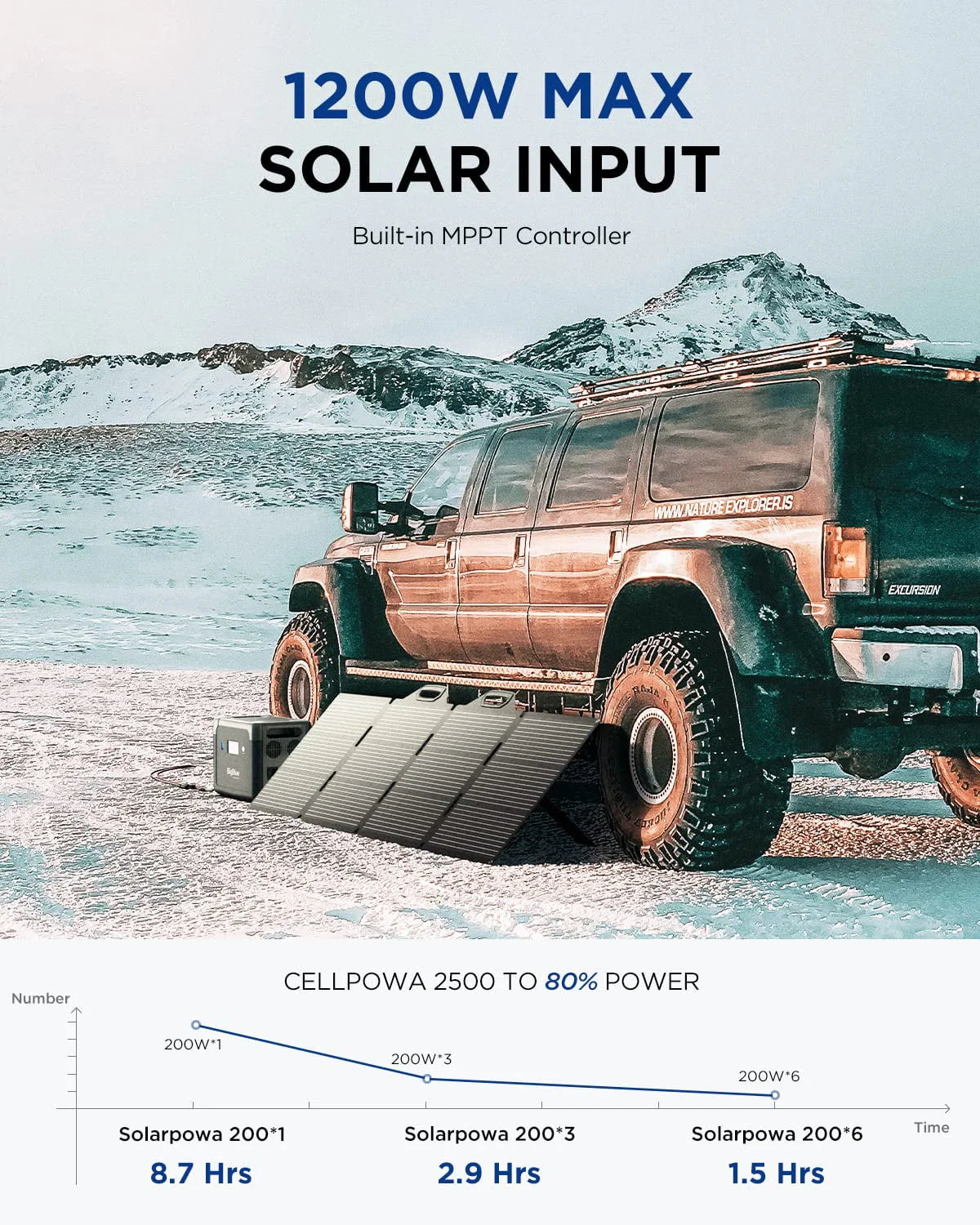 2500W Solar Generator with 200W Portable Solar Panel G607033